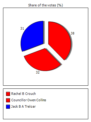 Results graph
